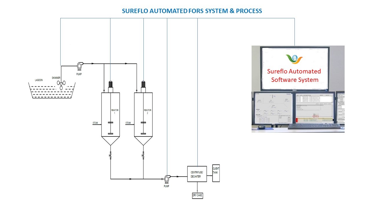 Automated Systems for Floating Oil Recovery & Separation