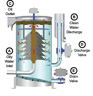 OIL WATER SEPARATOR – SUREFLO