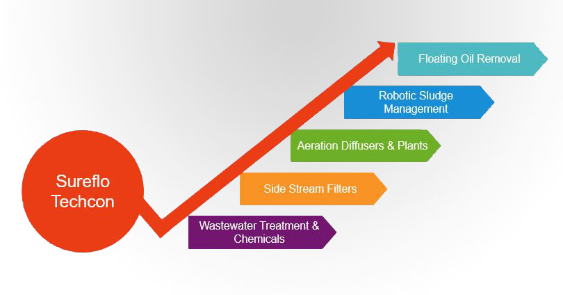 Sureflo Growth